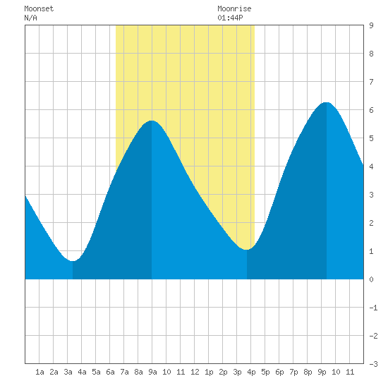 Gardiner tide chart for Sunday, November 10, 2024