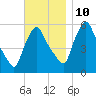 Gardiner tide chart for Sunday, November 10, 2024