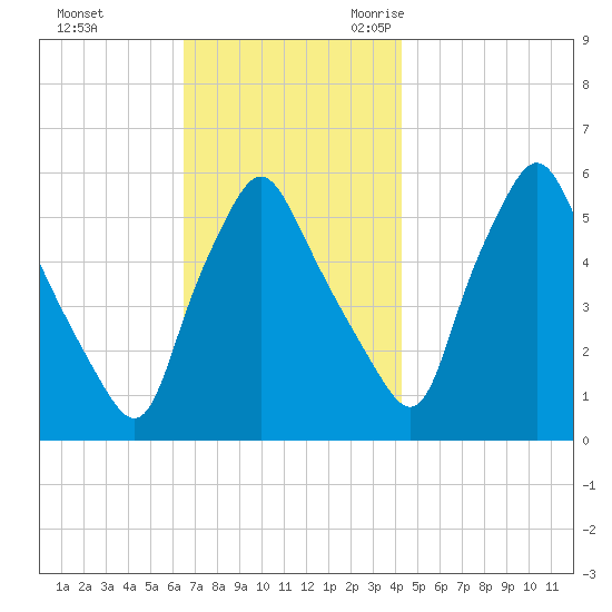 Gardiner tide chart for Monday, November 11, 2024