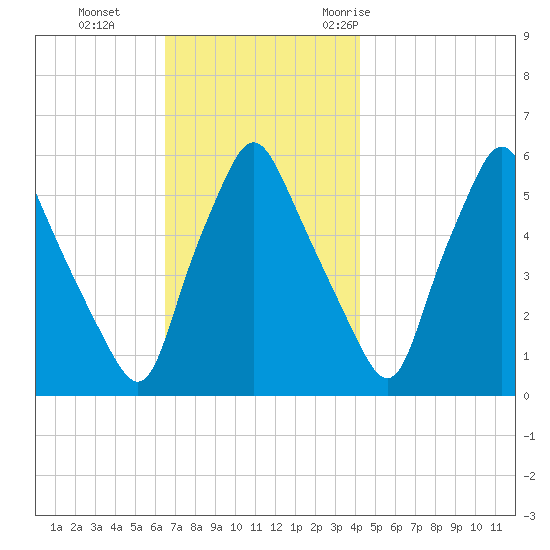 Gardiner tide chart for Tuesday, November 12, 2024