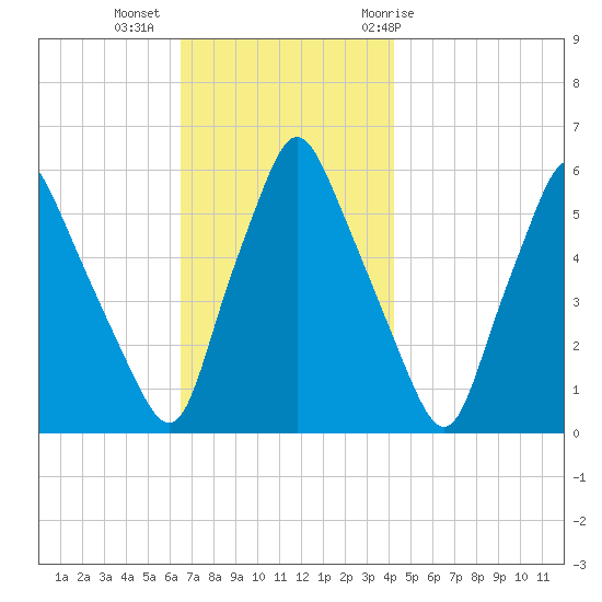 Gardiner tide chart for Wednesday, November 13, 2024