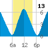 Gardiner tide chart for Wednesday, November 13, 2024