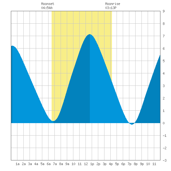 Gardiner tide chart for Thursday, November 14, 2024