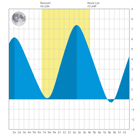Gardiner tide chart for Friday, November 15, 2024