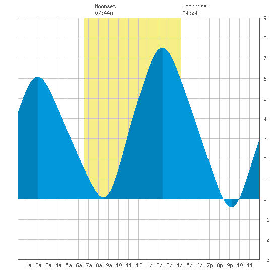 Gardiner tide chart for Saturday, November 16, 2024
