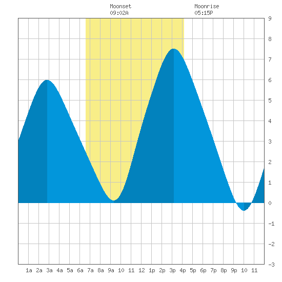 Gardiner tide chart for Sunday, November 17, 2024