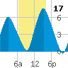 Gardiner tide chart for Sunday, November 17, 2024
