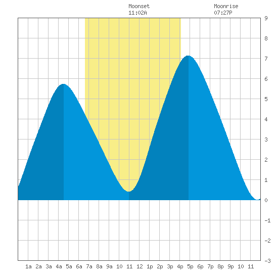 Gardiner tide chart for Tuesday, November 19, 2024