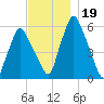 Gardiner tide chart for Tuesday, November 19, 2024