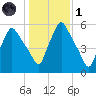 Gardiner tide chart for Friday, November 1, 2024