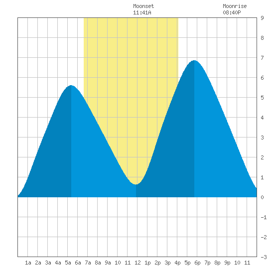 Gardiner tide chart for Wednesday, November 20, 2024