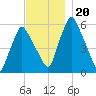 Gardiner tide chart for Wednesday, November 20, 2024