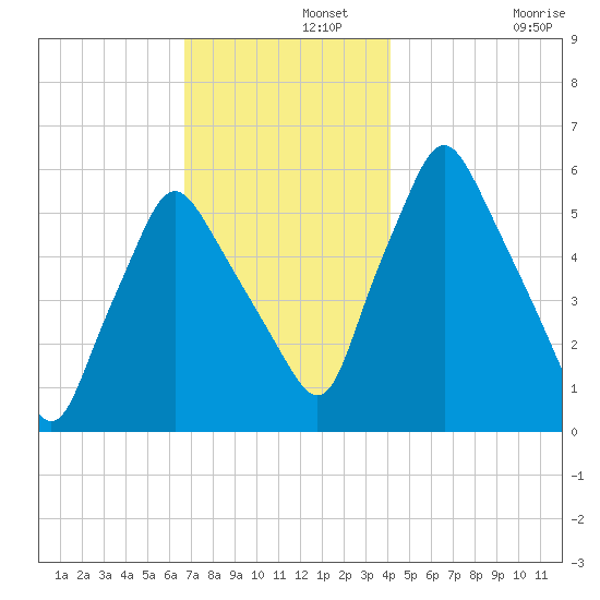 Gardiner tide chart for Thursday, November 21, 2024