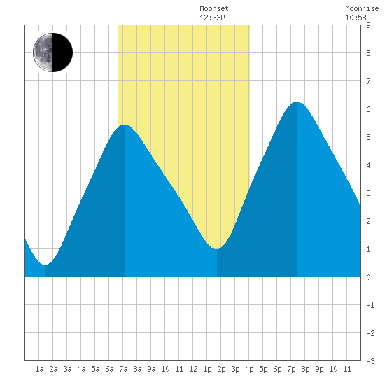 Gardiner tide chart for Friday, November 22, 2024
