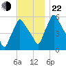 Gardiner tide chart for Friday, November 22, 2024