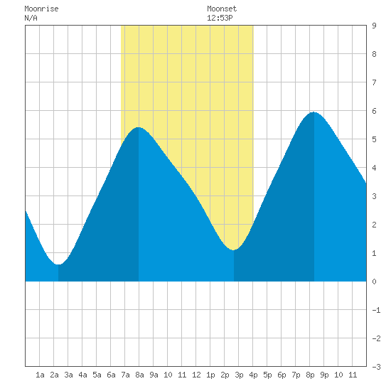 Gardiner tide chart for Saturday, November 23, 2024