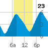 Gardiner tide chart for Saturday, November 23, 2024