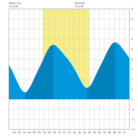 Gardiner tide chart for Sunday, November 24, 2024