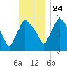 Gardiner tide chart for Sunday, November 24, 2024