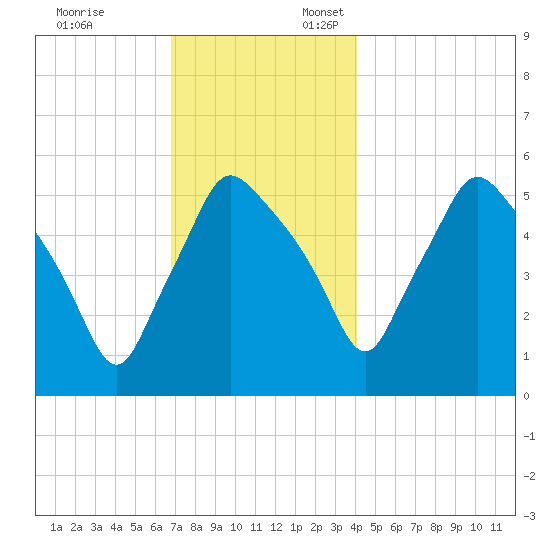 Gardiner tide chart for Monday, November 25, 2024