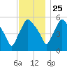 Gardiner tide chart for Monday, November 25, 2024