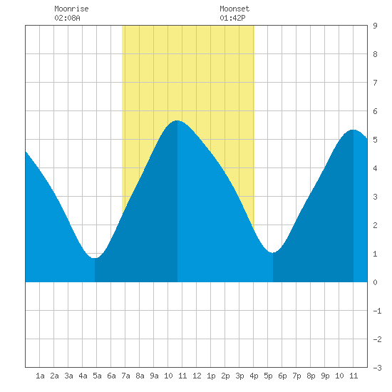 Gardiner tide chart for Tuesday, November 26, 2024