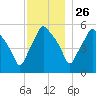 Gardiner tide chart for Tuesday, November 26, 2024