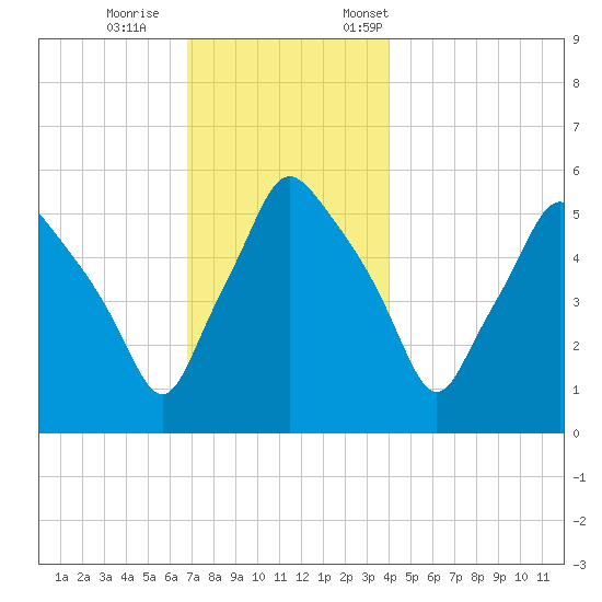 Gardiner tide chart for Wednesday, November 27, 2024