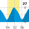 Gardiner tide chart for Wednesday, November 27, 2024