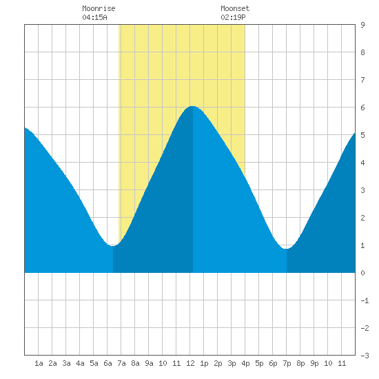 Gardiner tide chart for Thursday, November 28, 2024