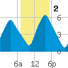 Gardiner tide chart for Saturday, November 2, 2024