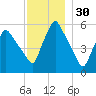 Gardiner tide chart for Saturday, November 30, 2024
