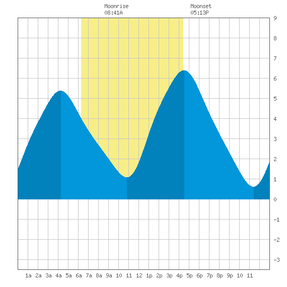 Gardiner tide chart for Sunday, November 3, 2024