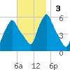 Gardiner tide chart for Sunday, November 3, 2024