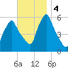Gardiner tide chart for Monday, November 4, 2024