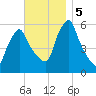 Gardiner tide chart for Tuesday, November 5, 2024