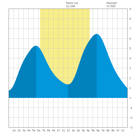 Gardiner tide chart for Wednesday, November 6, 2024