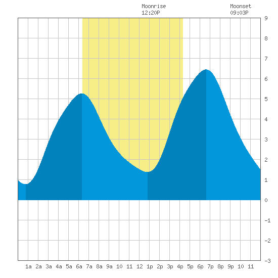 Gardiner tide chart for Thursday, November 7, 2024