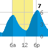 Gardiner tide chart for Thursday, November 7, 2024