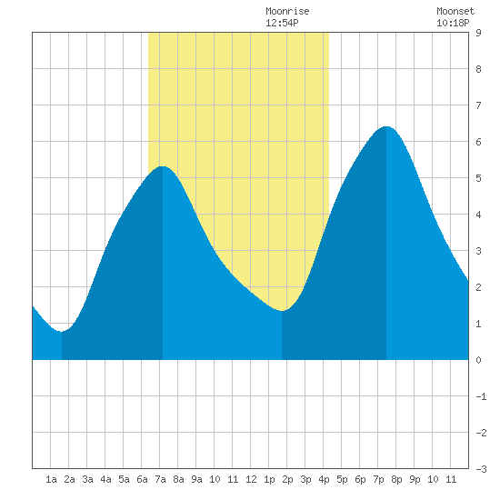 Gardiner tide chart for Friday, November 8, 2024