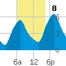 Gardiner tide chart for Friday, November 8, 2024