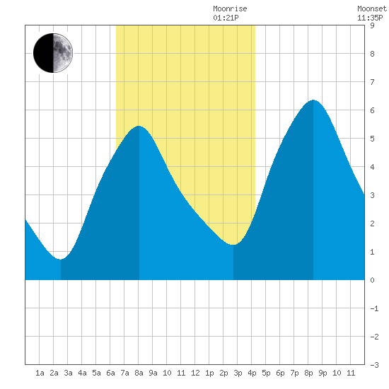 Gardiner tide chart for Saturday, November 9, 2024