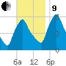 Gardiner tide chart for Saturday, November 9, 2024