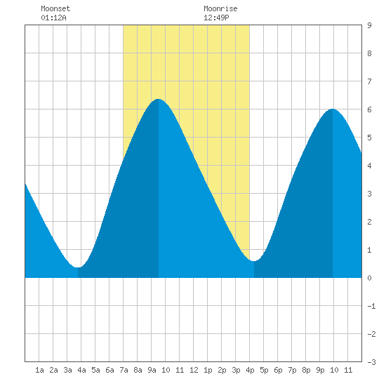 Gardiner tide chart for Tuesday, December 10, 2024