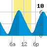 Gardiner tide chart for Tuesday, December 10, 2024