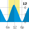 Gardiner tide chart for Thursday, December 12, 2024