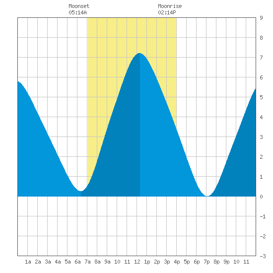 Gardiner tide chart for Friday, December 13, 2024