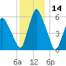 Gardiner tide chart for Saturday, December 14, 2024