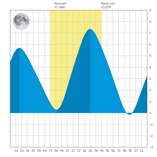 Gardiner tide chart for Sunday, December 15, 2024