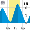 Gardiner tide chart for Sunday, December 15, 2024